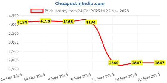 amazon.in CALANDIS™ 3Pcs HDMI Game Capture Card 1080P Video Recorder for Xbox PS4 DVD Consoles | Video Capture & TV Tuner Cards | Computer Components & Parts Price History Graph from 24 Oct 2025 to 22 Nov 2025