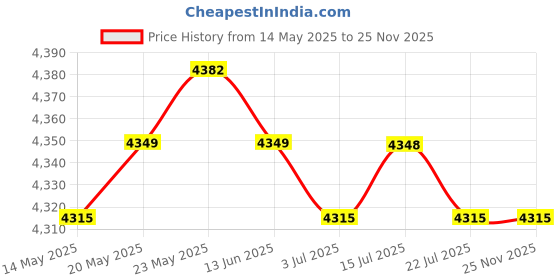 amazon.in CALANDIS™ 3pcs Instrument Cluster Glass Speedometer Display Screen LCD for Audi TT A6 | Instrument Clusters | Gauges | Car & Truck Parts | Parts & Accessories Price History Graph from 14 May 2025 to 24 Nov 2025