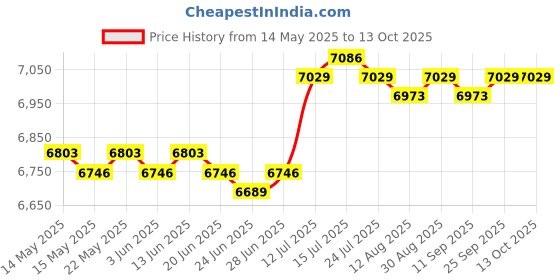 amazon.in CALANDIS™ 3Pcs Pool Ladder Rung Steps Stable Pool Ladder Treads for Swimming Pools SPA | Swimming | Swimming | Water Sports Price History Graph from 14 May 2025 to 12 Oct 2025