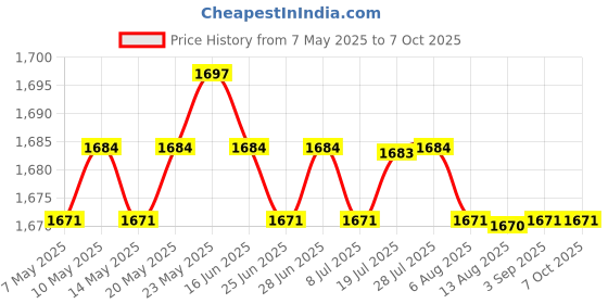 amazon.in CALANDIS™ 3Pcs Pool&Spas Thermometer Floating Swimming Water Temperature with Rope | Pool & Spa Thermometers | Pool Chemicals & Testing | Pools & Spas | Yard Garden & Outdoor Living Price History Graph from 7 May 2025 to 7 Oct 2025