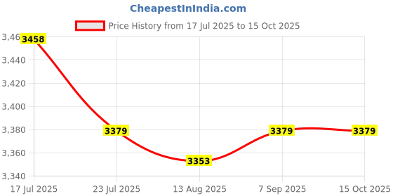 amazon.in CALANDIS™ 3Pcs Telephone RJ11 Surge Protector Thunder Arrester Protection | Surge Protectors, Power Strips | Power Protection, Distribution Price History Graph from 17 Jul 2025 to 15 Oct 2025