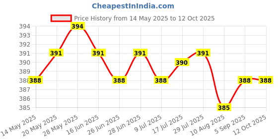 amazon.in CALANDIS™ 3PCS USB 3.0 Female to DIP Board Module 9pin Adapter Converter | Power Regulators & Converters | Semiconductors & Actives | Electronic Components | Electrical & Test Equipment Price History Graph from 14 May 2025 to 12 Oct 2025