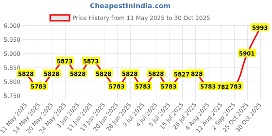 amazon.in CALANDIS™ 3Pcs Wooden Wild Bird Nest Box Nesting Feeding Feeder Station House & Stick | Birdhouses | Bird & Wildlife Accessories | Yard, Garden & Outdoor Living Price History Graph from 11 May 2025 to 30 Oct 2025