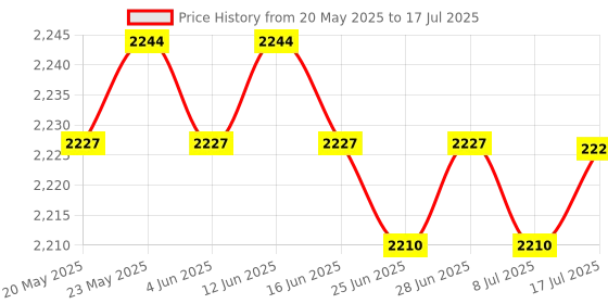 amazon.in CALANDIS™ 3Pcs Yellow Pool & Spas Thermometer Floating Water Temperature with Rope | Pool & Spa Thermometers | Pool Chemicals & Testing | Pools & Spas | Yard Garden & Outdoor Living Price History Graph from 20 May 2025 to 17 Jul 2025