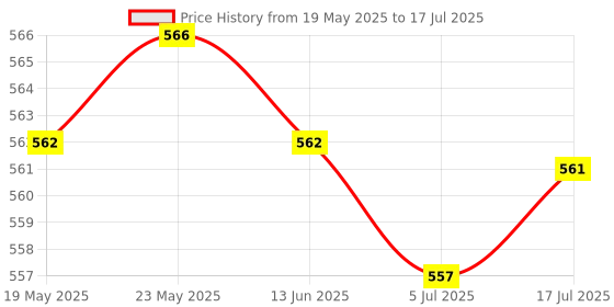 amazon.in CALANDIS™ 3Pcs/lot Handmade 10g Soft Wool Roving Fibre for Needle Felting Materials | Roving Wool & Fibers | Spinning & Felting | Needlecrafts & Yarn Price History Graph from 19 May 2025 to 17 Jul 2025