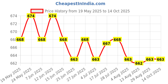 amazon.in CALANDIS™ 3pcs/set Universal Shampoo/Conditioner Pump for Bottle A | Salon & Spa Equipment Price History Graph from 19 May 2025 to 14 Oct 2025