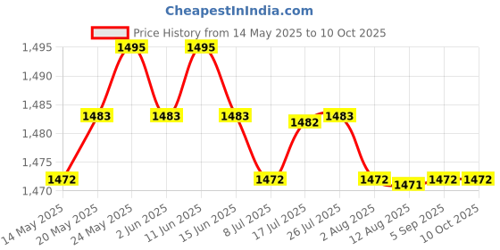 amazon.in CALANDIS™ 3Pieces 2.5 to 1.25mm SC Male to LC Female Adapter Single Mode Fiber Optic | Optical Fiber Cables | Networking Cables & Adapters | Computer Cables & Connectors Price History Graph from 14 May 2025 to 9 Oct 2025