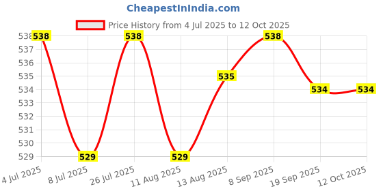 amazon.in CALANDIS™ 3Pieces 3D Printer MK8 Extruder Nozzle Print Head for 1.75mm Filament 0.5mm | Parts & Accessories | 3D Printers & Supplies Price History Graph from 4 Jul 2025 to 12 Oct 2025