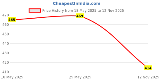 amazon.in CALANDIS™ 3Pin Mechanical Keyboard Switches RGB LED SMD Gaming for Keyboard Beginner Green | Keyboards & Keypads | Keyboards, Mice & Pointers Price History Graph from 18 May 2025 to 12 Nov 2025