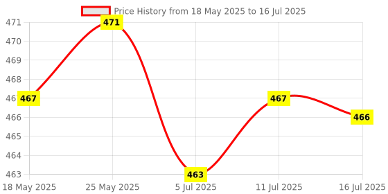 amazon.in CALANDIS™ 3Pin Mechanical Keyboard Switches RGB LED SMD Gaming for Keyboard Beginner Red | Keyboards & Keypads | Keyboards, Mice & Pointers Price History Graph from 18 May 2025 to 16 Jul 2025