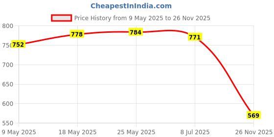 amazon.in CALANDIS™ 3Pin Mechanical Keyboard Switches RGB LED SMD Gaming for Keyboard Beginner Silent White | Keyboards & Keypads | Keyboards, Mice & Pointers Price History Graph from 9 May 2025 to 26 Nov 2025