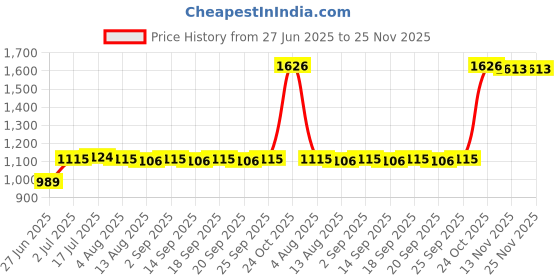 amazon.in CALANDIS™ 3X Camera Side Cover Accessories Durable Premium Repair Parts for Canon Eosr | Camera & Photo Accessories | Other Camera & Photo Accs Price History Graph from 27 Jun 2025 to 24 Nov 2025