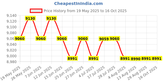 amazon.in CALANDIS™ 3x Disinfection Jar Container Sanitizer Glass Tools Germicide Jar 20x11cm | Salon & Spa Equipment Price History Graph from 19 May 2025 to 16 Oct 2025