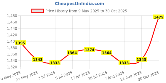 amazon.in CALANDIS™ 3X E Bike Motor Gear Part Electric Bicycle Nylon Gear for Bicycle Motorcycle | Electric Bicycle Components | Bicycle Components & Parts | Cycling Price History Graph from 9 May 2025 to 30 Oct 2025