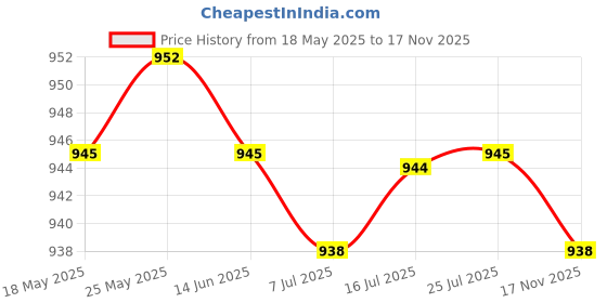 amazon.in CALANDIS™ 3x Empty Makeup Perfume Bottle Frosted Refillable Storage Case 15ml silver | Other Makeup Tools & Accs | Makeup Tools & Accessories | Makeup Price History Graph from 18 May 2025 to 17 Nov 2025