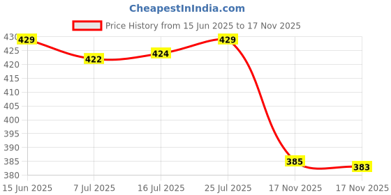 amazon.in CALANDIS™ 3X Extruder Nozzles 3D Printer for Ender 3 Series CR-10S CR-10 V2 0.5mm | Parts & Accessories | 3D Printers & Supplies Price History Graph from 15 Jun 2025 to 17 Nov 2025