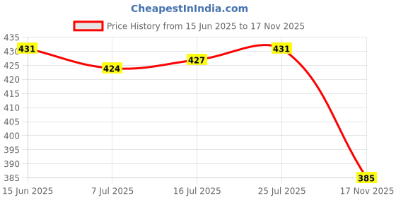 amazon.in CALANDIS™ 3X Extruder Nozzles 3D Printer for Ender 3 Series CR-10S CR-10 V2 0.8mm | Parts & Accessories | 3D Printers & Supplies Price History Graph from 15 Jun 2025 to 17 Nov 2025