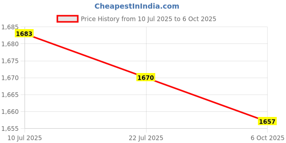 amazon.in CALANDIS™ 3X Grinder Extension Connecting Rod Portable Durable with Pressure Plates Round Plate | Grinders | Power Tools | Tools Price History Graph from 10 Jul 2025 to 6 Oct 2025