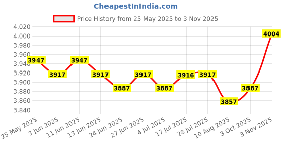 amazon.in CALANDIS™ 3X Head Cushion Pillow & Replacement Fabric Cloth for Folding Sling Chairs | Chairs | Patio & Garden Furniture | Yard, Garden & Outdoor Living Price History Graph from 25 May 2025 to 3 Nov 2025