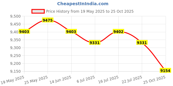 amazon.in CALANDIS™ 3X Heating Element for Sauna Heater Spas Hot Tub Heater Spas Elements 2000W | Sauna Heaters | Pools & Spas | Yard Garden & Outdoor Living Price History Graph from 19 May 2025 to 25 Oct 2025