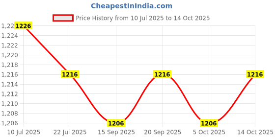 amazon.in CALANDIS™ 3X Lanyards Accessories with Clasps for Traveling Picnic Backpacking Black | Tent & Canopy Accessories | Tents & Canopies | & Hiking | Outdoor Sports Price History Graph from 10 Jul 2025 to 14 Oct 2025