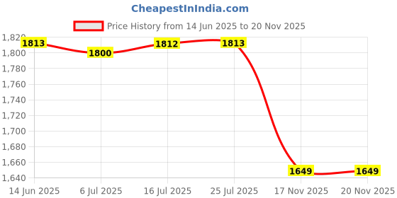 amazon.in CALANDIS™ 3x Pineapple Portable Glass Container Perfume Bottles With Spray Gold 50ml | Air Fresheners | Home Fragrances | Home D?©cor Price History Graph from 14 Jun 2025 to 19 Nov 2025