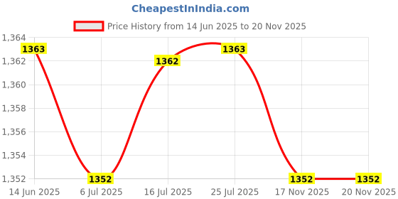 amazon.in CALANDIS™ 3x Pineapple Portable Glass Container Perfume Bottles With Spray Silver 30ml | Air Fresheners | Home Fragrances | Home D?©cor Price History Graph from 14 Jun 2025 to 20 Nov 2025