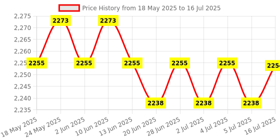 amazon.in CALANDIS™ 3X Pool Floating Chlorine Dispenser Large Capacity Durable with Thermometer | Pool Chemicals & Clarifiers | Pool Chemicals & Testing | Pools & Spas | Yard, Garden & Outdoor Living Price History Graph from 18 May 2025 to 16 Jul 2025