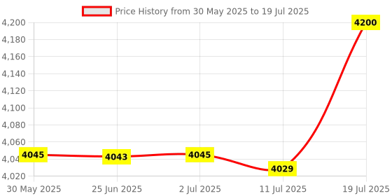 amazon.in CALANDIS™ 3X Screen Print Frame Silk Print Polyester for Printed Circuit Boards New | Screen Printing | Screen & Specialty Printing | Printing & Graphic Arts Price History Graph from 30 May 2025 to 11 Jul 2025