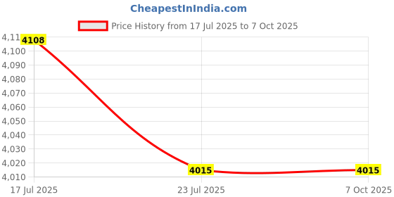 amazon.in CALANDIS™ 3x Screen Print Frame Silk Print Polyester for Printed Circuit Boards NEW | Screen Printing | Screen & Specialty Printing | Printing & Graphic Arts Price History Graph from 17 Jul 2025 to 7 Oct 2025