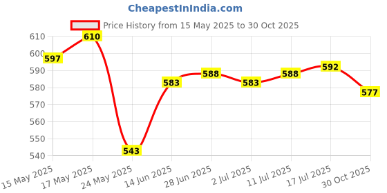 amazon.in CALANDIS™ 3X Sugar Glider Harness and Leash Set Outdoor for Rabbits Hamsters Squirrels Black | Collars Leads & Harnesses | Small Animal Supplies Price History Graph from 15 May 2025 to 30 Oct 2025