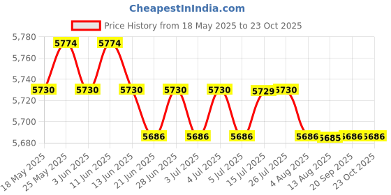amazon.in CALANDIS™ 3X Wooden Wild Bird Nest Box Nesting Feeding Feeder Station House & Stick M | Birdhouses | Bird & Wildlife Accessories | Yard, Garden & Outdoor Living Price History Graph from 18 May 2025 to 23 Oct 2025