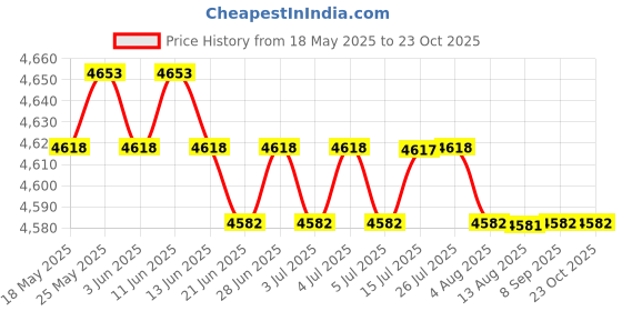amazon.in CALANDIS™ 3X Wooden Wild Bird Nest Box Nesting Feeding Feeder Station House & Stick S | Birdhouses | Bird & Wildlife Accessories | Yard, Garden & Outdoor Living Price History Graph from 18 May 2025 to 23 Oct 2025