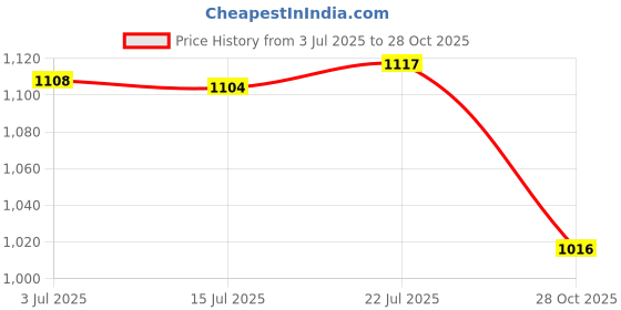 amazon.in CALANDIS™ 3x1 Pair Mini Soccer Shin Guards Gear Soccer Equipment for Girls Boys Children Blue | Protective Gear | Clothing, Shoes & Accessories | Soccer | Team Sports Price History Graph from 3 Jul 2025 to 28 Oct 2025
