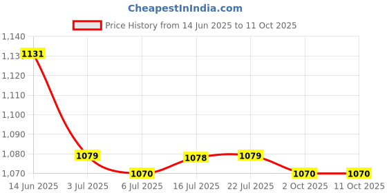 amazon.in CALANDIS™ 3x1 Pair Women's Slimming Compression Arm Shaper Elbow Compression Sleeves Price History Graph from 14 Jun 2025 to 11 Oct 2025