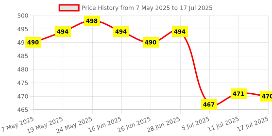 amazon.in CALANDIS™ 3x1 Piece 10g Wool Top Roving Felting Wool Spinning Felting Fiber Coffee | Roving Wool & Fibers | Spinning & Felting | Needlecrafts & Yarn Price History Graph from 7 May 2025 to 17 Jul 2025