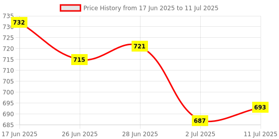 amazon.in CALANDIS™ 3x1 Piece 82x55cm Wet Felting Net Felt Netting Wool Felt Needle Felting Tools | Roving Wool & Fibers | Spinning & Felting | Needlecrafts & Yarn Price History Graph from 17 Jun 2025 to 11 Jul 2025