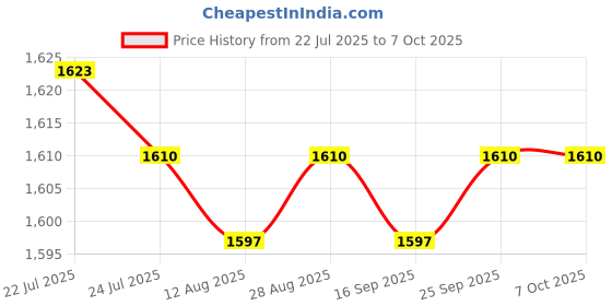 amazon.in CALANDIS™ 3x1 to 2 Socket LAN Ethernet Network Plug Splitter Extender Adapter+Cable | Plugs Jacks & Wall Plates | Networking Cables & Adapters | Computer Cables & Connectors Price History Graph from 22 Jul 2025 to 6 Oct 2025