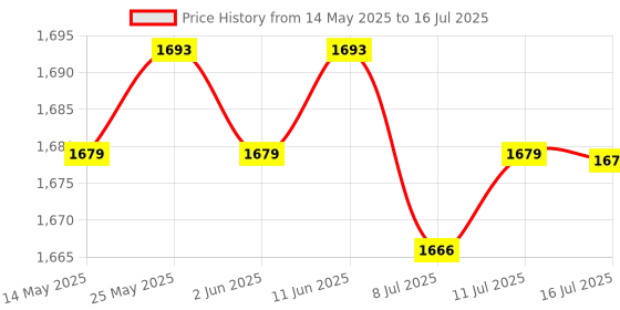 amazon.in CALANDIS™ 3x10 Pack Lot - M6*20 Rack Mount Cage Nuts & Screws w/Washers - Square Clips | Rackmount Cabinets & Frames | Racks Chassis & Patch Panels | Enterprise Networking Servers Price History Graph from 14 May 2025 to 16 Jul 2025