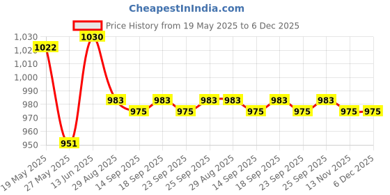 amazon.in CALANDIS™ 3x10 Piece DIY Doll False Eyelashes Strips for BJD Dolls Makeup 8mm Black | Mini, MSD | Dollfie & BJDs | by Brand, Company, Character | Dolls Price History Graph from 19 May 2025 to 5 Dec 2025
