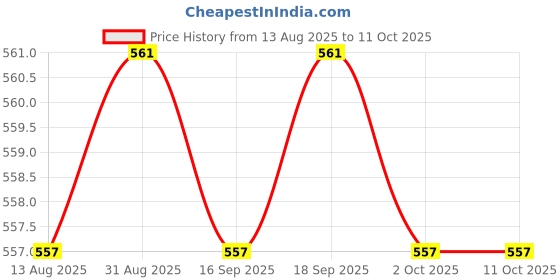 amazon.in CALANDIS™ 3x10 Pieces Tips Replacement Stylus Pen Nib Tip for Capacitive Stylus 8.0mm | Styluses | Cell Phone Accessories Price History Graph from 13 Aug 2025 to 11 Oct 2025