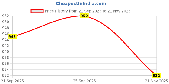 amazon.in CALANDIS™ 3x10 Pieces Universal Silicone Flute Repair Parts Flute Open Hole Plugs | Other Accessories | Parts & Accessories | Wind & Woodwind Price History Graph from 21 Sep 2025 to 21 Nov 2025