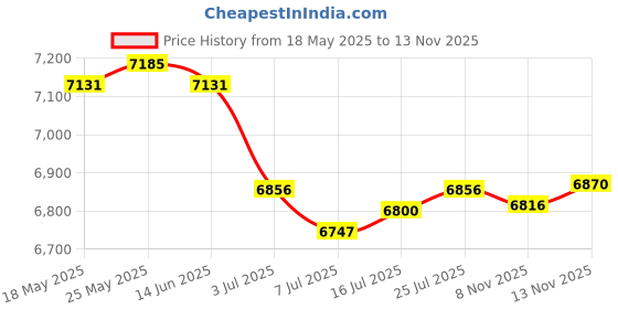 amazon.in CALANDIS™ 3x100 PCS Amber Glass Essential Oil Bottle with Orifice Reducer black Caps 3ml | Natural & Alternative Remedies Price History Graph from 18 May 2025 to 13 Nov 2025