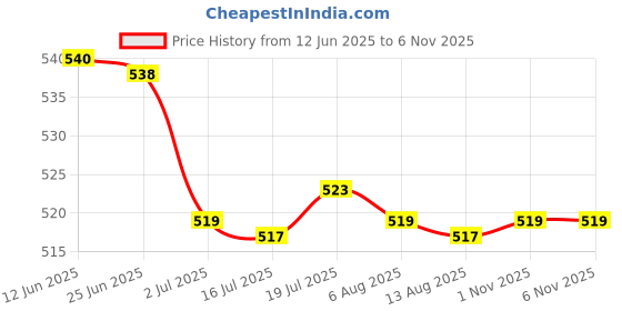 amazon.in CALANDIS™ 3x100x Yellow Cable Wire Markers Identification Lables Tags Managment Number 4 | Electrical & Test Equipment Price History Graph from 12 Jun 2025 to 6 Nov 2025