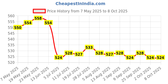 amazon.in CALANDIS™ 3x10g Handmade Wool Top Fibre Roving for Needle Felting Materials Dark Green | Roving Wool & Fibers | Spinning & Felting | Needlecrafts & Yarn Price History Graph from 7 May 2025 to 8 Oct 2025