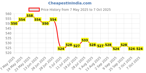 amazon.in CALANDIS™ 3x10g Handmade Wool Top Fibre Roving for Needle Felting Materials Rose Red | Roving Wool & Fibers | Spinning & Felting | Needlecrafts & Yarn Price History Graph from 7 May 2025 to 7 Oct 2025