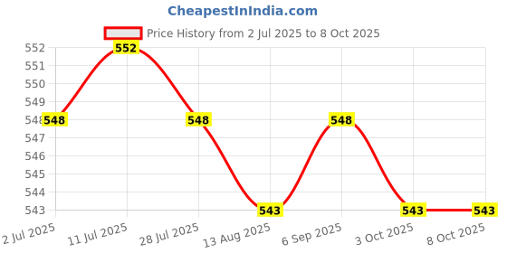 amazon.in CALANDIS™ 3x10g Soft Wool Roving Felting Wool for DIY Needle Felting Craft Brown | Roving Wool & Fibers | Spinning & Felting | Needlecrafts & Yarn Price History Graph from 2 Jul 2025 to 7 Oct 2025