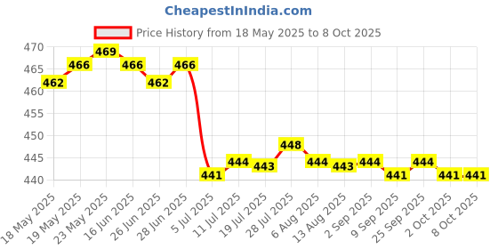 amazon.in CALANDIS™ 3x10g Soft Wool Roving Felting Wool for DIY Needle Felting Craft Deep Purple | Roving Wool & Fibers | Spinning & Felting | Needlecrafts & Yarn Price History Graph from 18 May 2025 to 7 Oct 2025