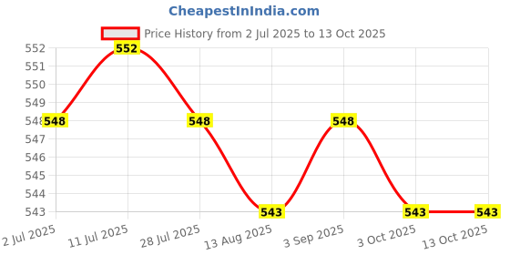 amazon.in CALANDIS™ 3x10g Wool Roving Fiber Hand Spinning Crafts for Doll Handmade Black | Roving Wool & Fibers | Spinning & Felting | Needlecrafts & Yarn Price History Graph from 2 Jul 2025 to 13 Oct 2025