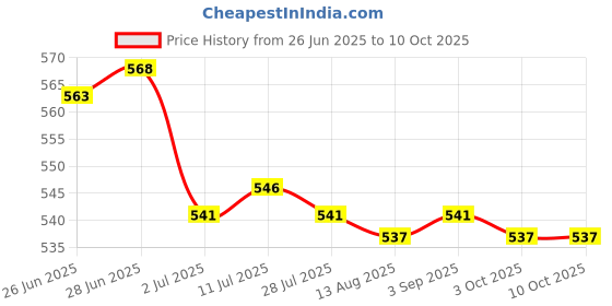 amazon.in CALANDIS™ 3x10g Wool Roving Fiber Hand Spinning Crafts for Doll Handmade Bleach | Roving Wool & Fibers | Spinning & Felting | Needlecrafts & Yarn Price History Graph from 26 Jun 2025 to 10 Oct 2025